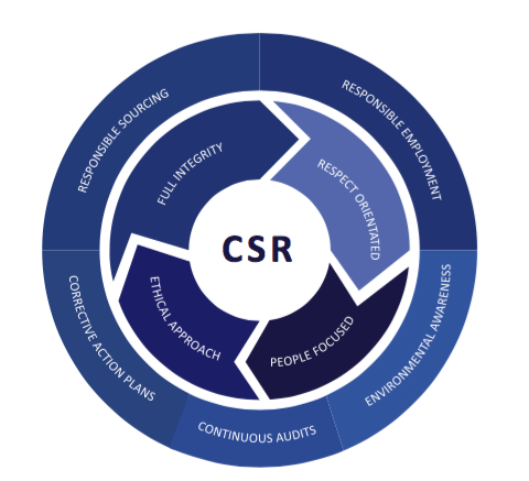 Corporate social responsibility